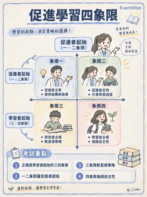職治 - 學習理論與教練模式 - AI 圖文解析預覽