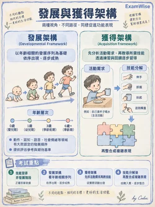 職治 - 學習理論與教練模式 - AI 圖文解析預覽
