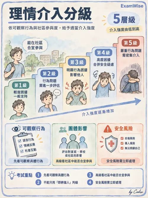 職治 - 心理社會發展與行為 - AI 圖文解析預覽