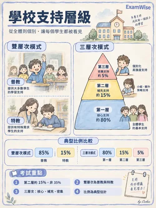 職治 - 學校系統與轉銜 - AI 圖文解析預覽