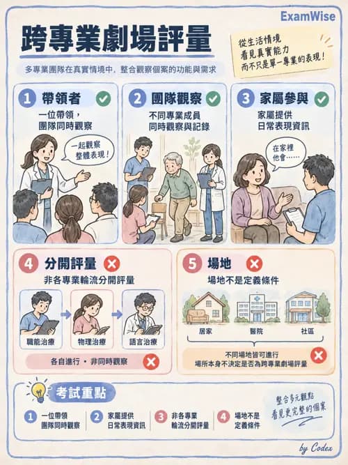 職治 - 醫療與早期療育體系 - AI 圖文解析預覽