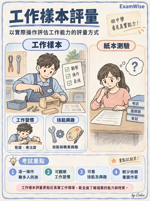 職治 - 職業評量與功能性能力評估 - AI 圖文解析預覽