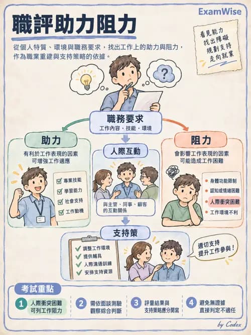 職治 - 職業評量與功能性能力評估 - AI 圖文解析預覽