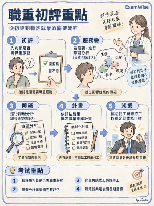 職治 - 重返工作與職業復健服務 - AI 圖文解析預覽