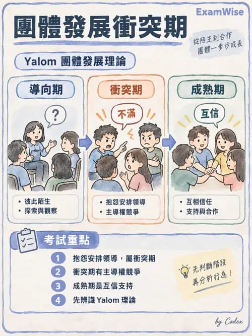 職治 - 團體發展與領導 - AI 圖文解析預覽