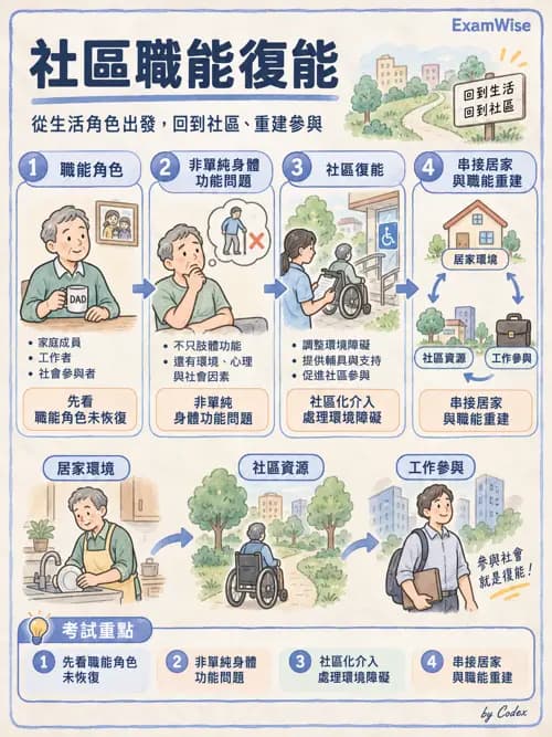 職治 - 社區職能治療與長期照顧 - AI 圖文解析預覽