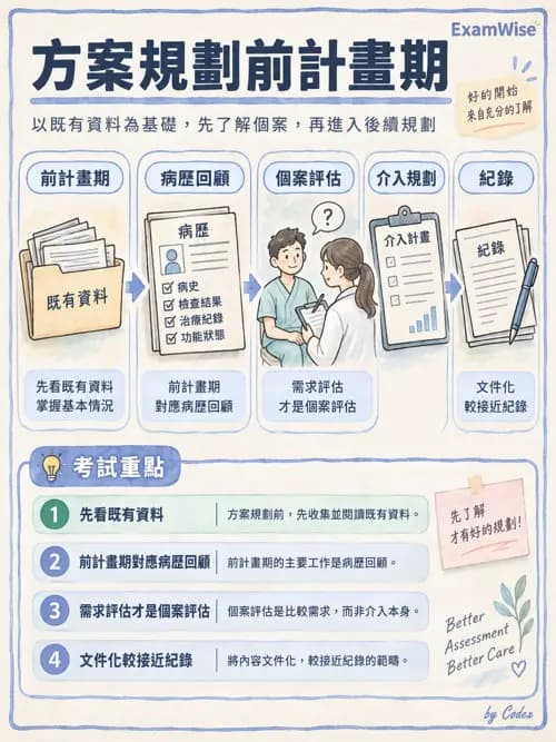 職治 - 健康促進與方案管理 - AI 圖文解析預覽