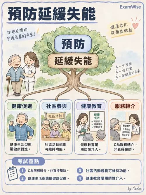 職治 - 社區職能治療與長期照顧 - AI 圖文解析預覽