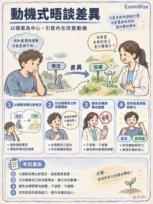 職治 - 治療關係、溝通與團體 - AI 圖文解析預覽