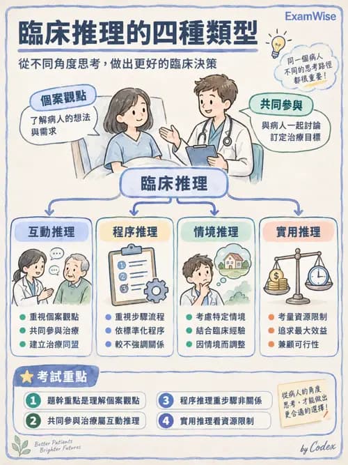 職治 - 臨床推理 - AI 圖文解析預覽