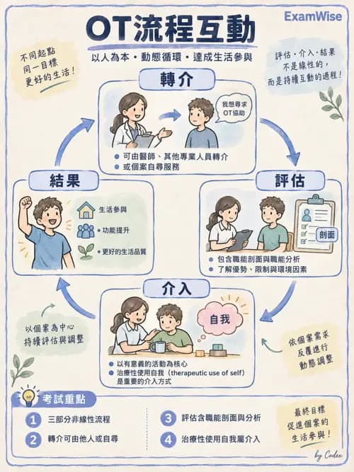 職治 - 實務歷程、活動分析與病歷 - AI 圖文解析預覽