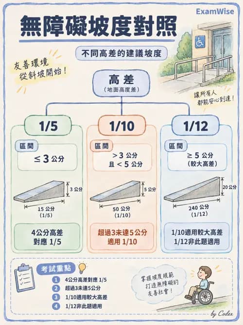 職治 - 輪椅、輔具與環境改造 - AI 圖文解析預覽
