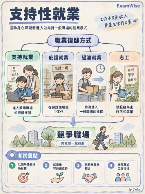 職治 - 工作與職業復健 - AI 圖文解析預覽