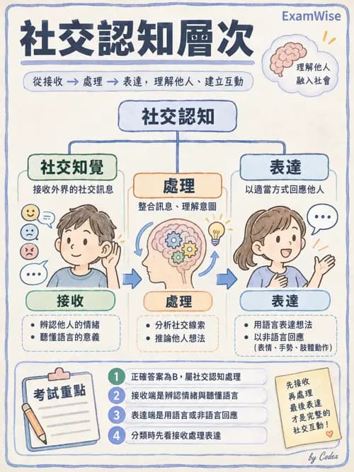 職治 - 行為取向與社會學習 - AI 圖文解析預覽