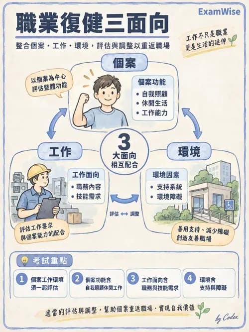 職治 - 工作與職業復健 - AI 圖文解析預覽