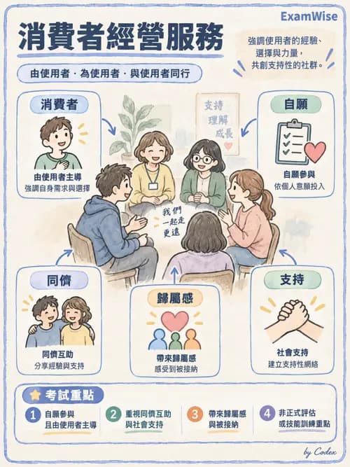 職治 - 復元與同儕支持 - AI 圖文解析預覽