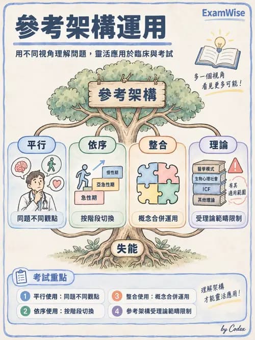 職治 - 參考架構總論與職能模式 - AI 圖文解析預覽
