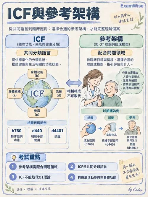 職治 - 參考架構總論與職能模式 - AI 圖文解析預覽
