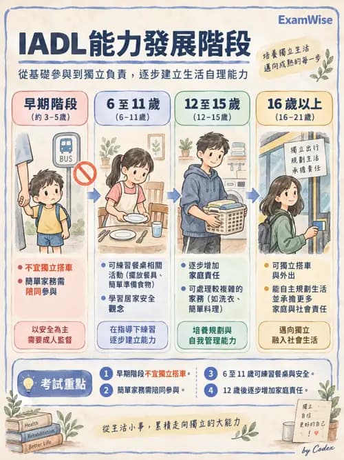 職治 - 日常生活活動與睡眠 - AI 圖文解析預覽