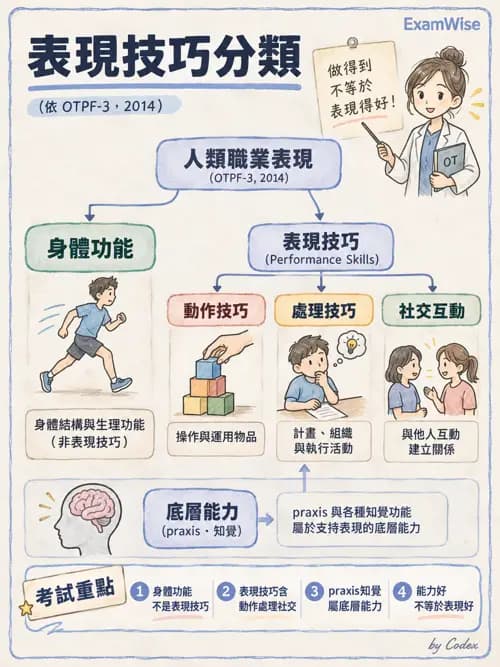 職治 - OTPF實務架構與ICF - AI 圖文解析預覽