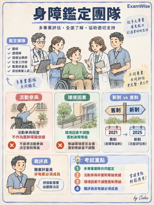 職治 - 社區職能治療與長期照顧 - AI 圖文解析預覽