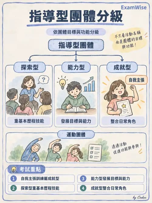 職治 - 團體類型與治療關係 - AI 圖文解析預覽