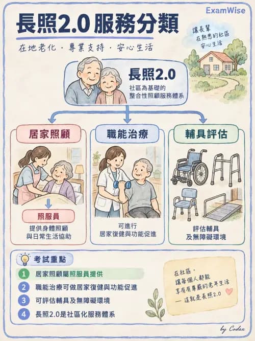 職治 - 社區職能治療與長期照顧 - AI 圖文解析預覽