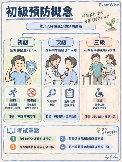 職治 - 健康促進與方案管理 - AI 圖文解析預覽