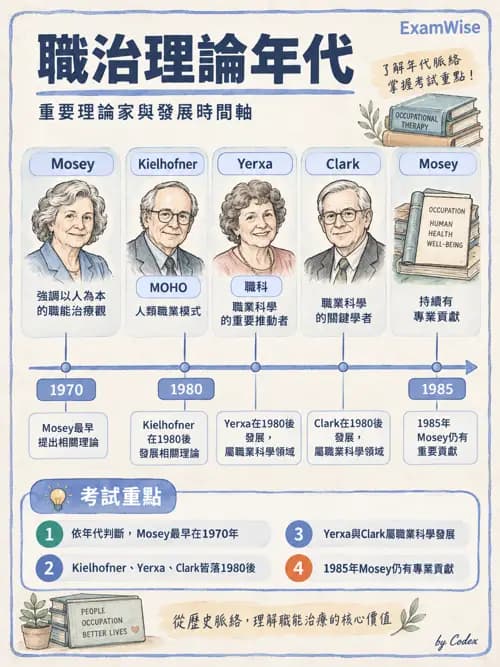 職治 - 歷史與專業發展 - AI 圖文解析預覽