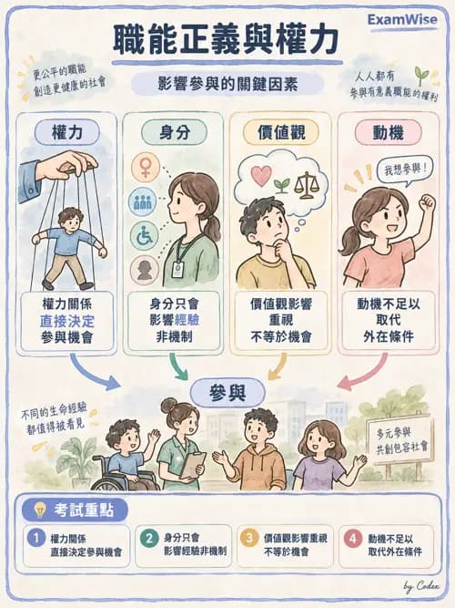 職治 - 哲學與職能核心概念 - AI 圖文解析預覽