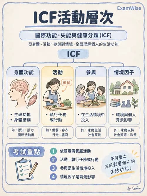 職治 - 實務歷程、活動分析與病歷 - AI 圖文解析預覽