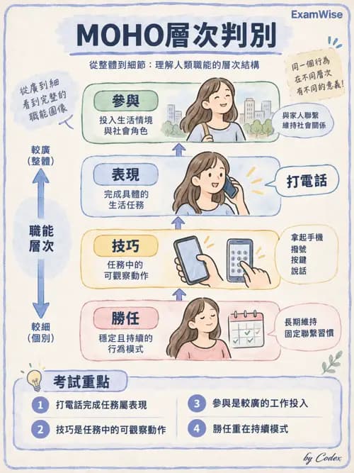 職治 - 以職能為基礎的模式 - AI 圖文解析預覽
