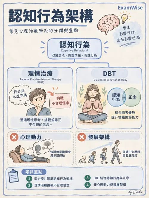 職治 - 認知行為治療 - AI 圖文解析預覽