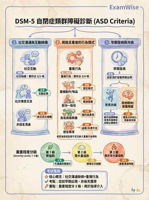 護理師 - 兒童心理與特殊照護 - AI 圖文解析預覽