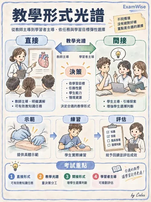 職治 - 學習理論與教練模式 - AI 圖文解析預覽