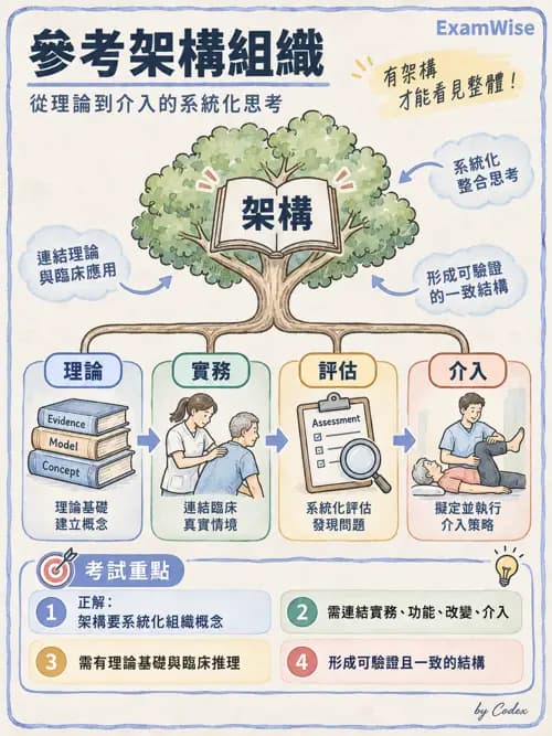 職治 - 參考架構總論與職能模式 - AI 圖文解析預覽