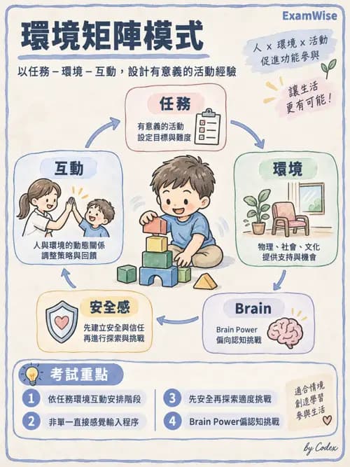 職治 - 學習理論與教練模式 - AI 圖文解析預覽
