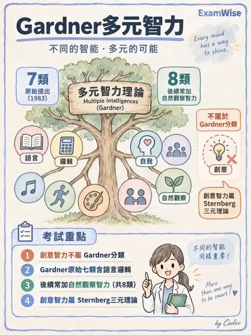 職治 - 學習理論與教練模式 - AI 圖文解析預覽