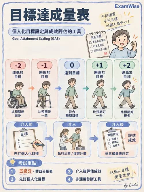 職治 - 評估工具與測驗原理 - AI 圖文解析預覽