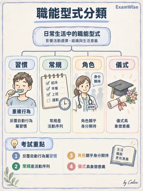 職治 - OTPF實務架構與ICF - AI 圖文解析預覽
