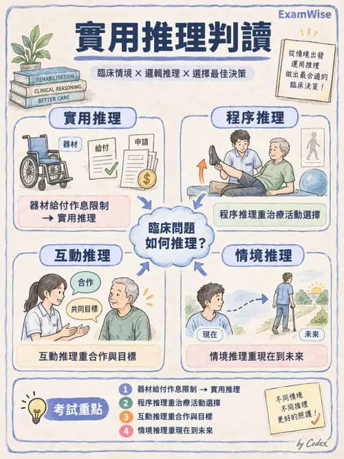 職治 - 臨床推理 - AI 圖文解析預覽