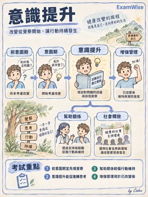 職治 - 健康促進、老化與醫療安全 - AI 圖文解析預覽