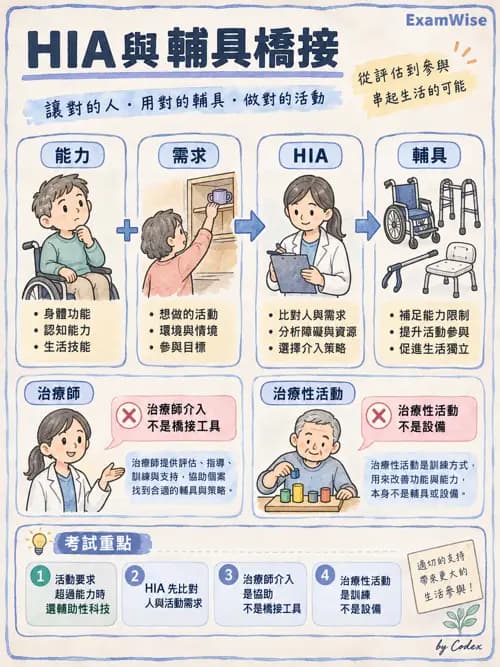 職治 - 輪椅、輔具與環境改造 - AI 圖文解析預覽