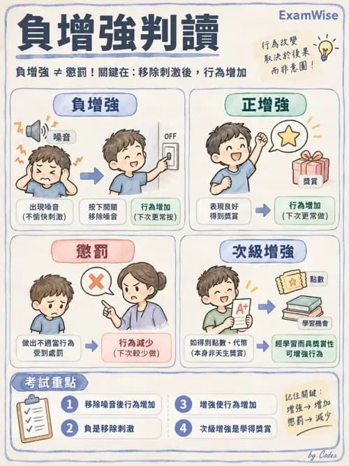 職治 - 行為取向與社會學習 - AI 圖文解析預覽