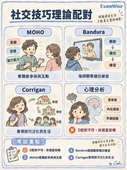 職治 - 行為取向與社會學習 - AI 圖文解析預覽