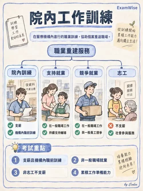 職治 - 工作與職業復健 - AI 圖文解析預覽