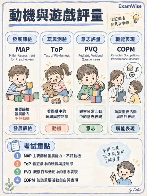 職治 - 評估工具與測驗原理 - AI 圖文解析預覽
