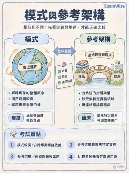 職治 - 參考架構、理論與臨床推理 - AI 圖文解析預覽