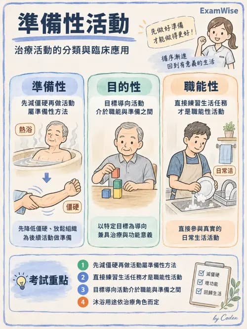 職治 - 活動分級與調適 - AI 圖文解析預覽