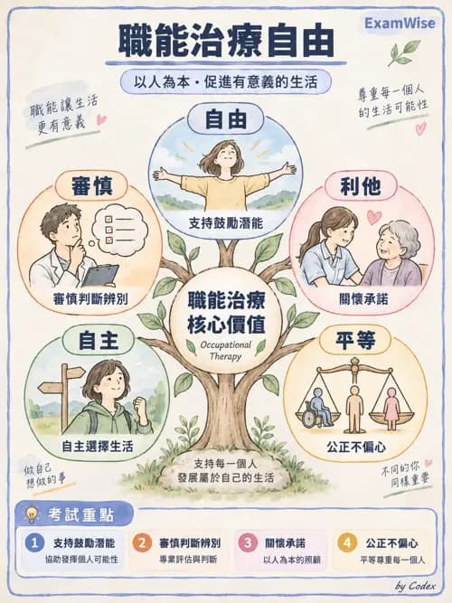 職治 - 專業倫理與核心價值 - AI 圖文解析預覽